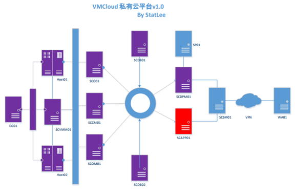 【VMCloud云平台】SCAP（四）连接公有云（二）_Windows